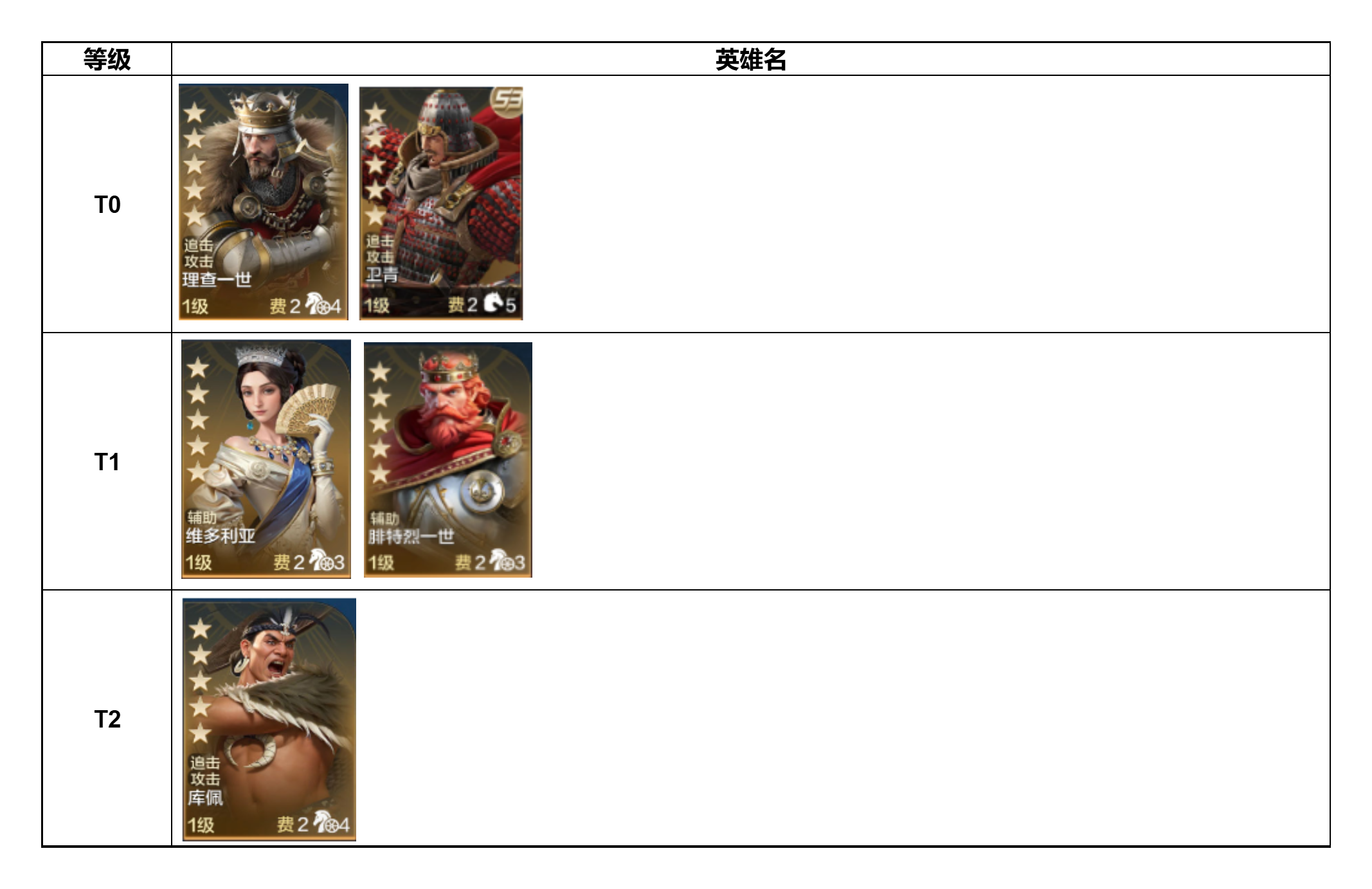 【S3赛季】各类功能英雄强度排行榜