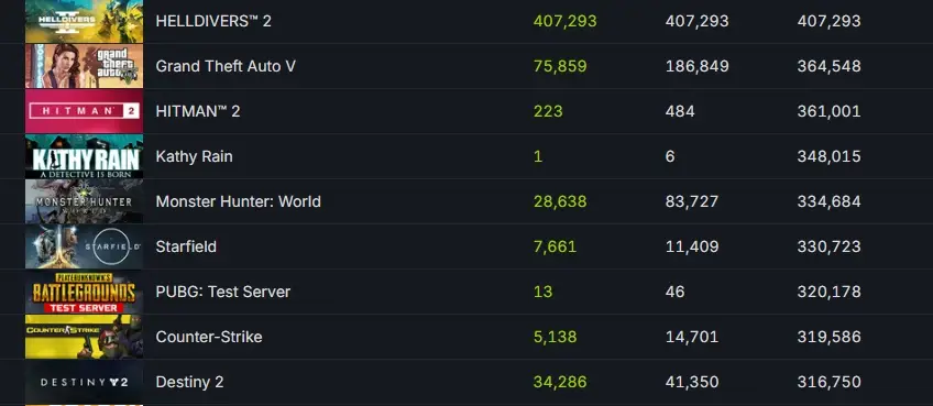 Steam好评率90%，在线人数超GTA，龙年第一个爆款神作它来了！ 