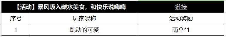 【获奖公告】1月27日至2月2日专碳水美食获奖公告