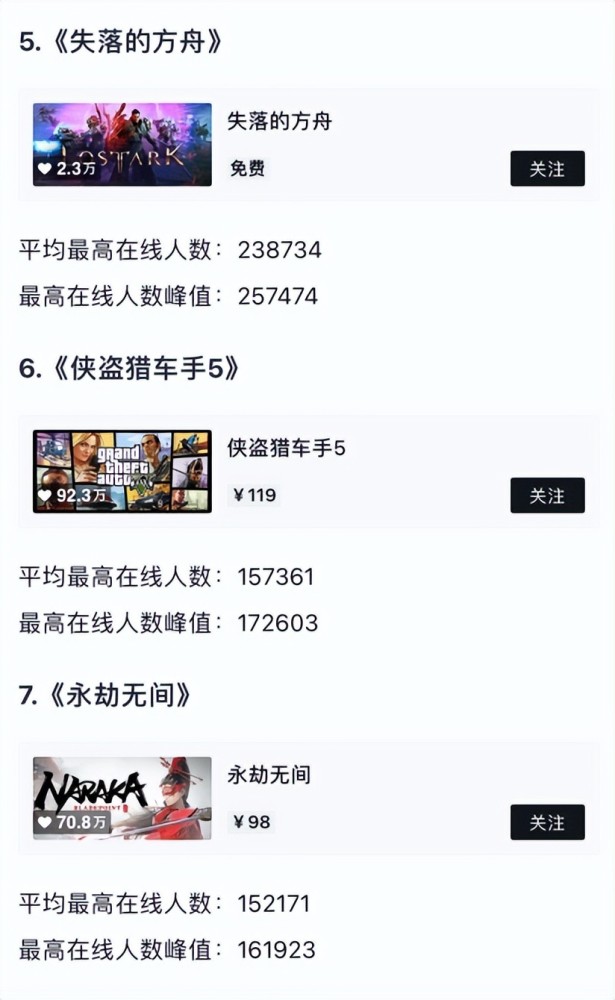 BOB体育电竞八卦：在线人数与一年前持平，国产唯一Steam热销榜常客