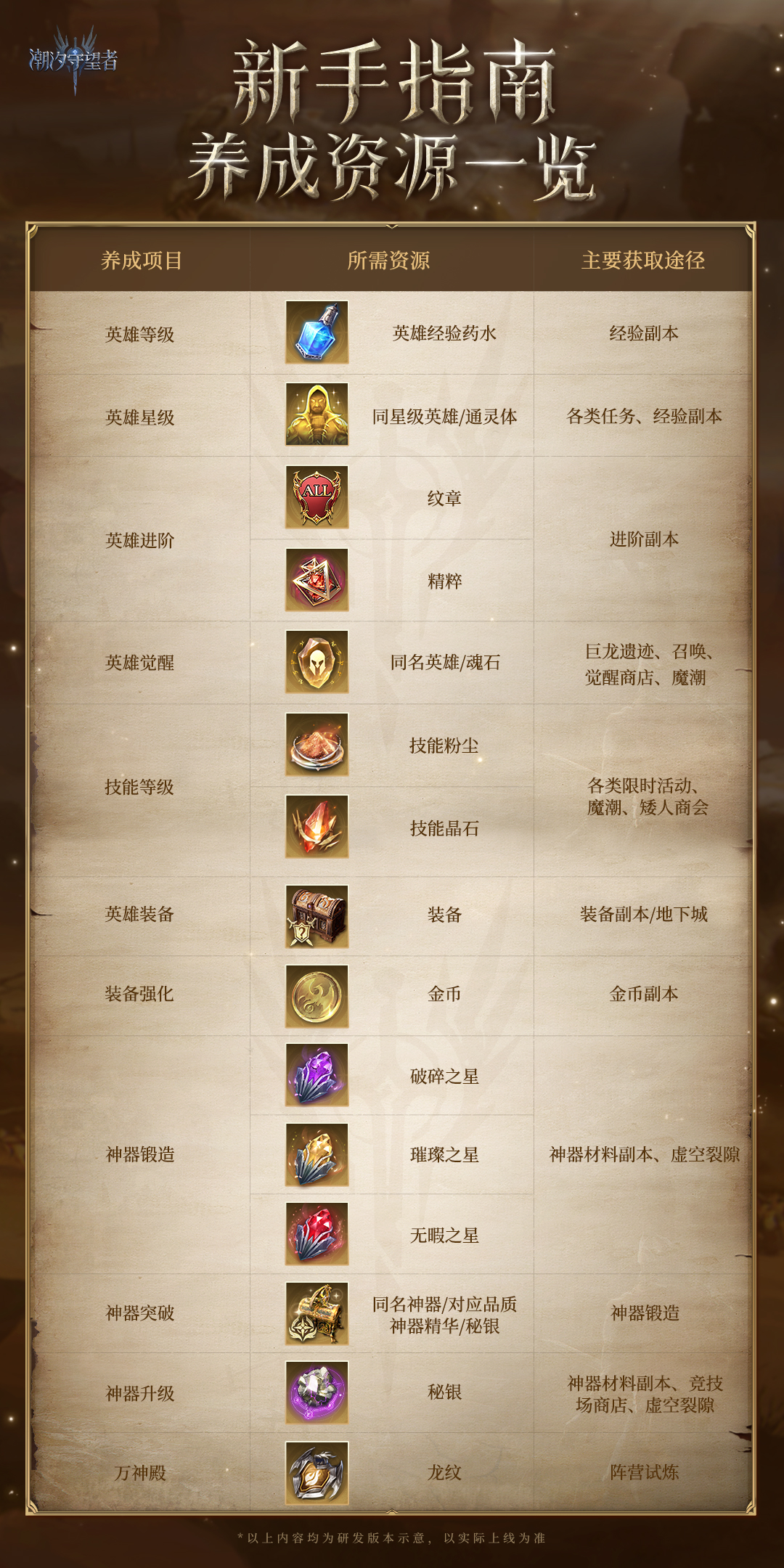 新手指南丨养成资源一览