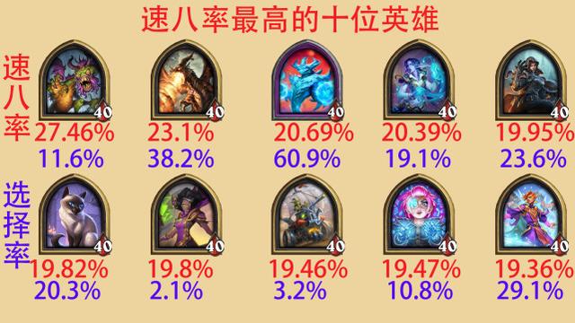 酒馆战棋周报25期：奥妮克希亚表现最好，晨拥洛卡拉登场即垫底