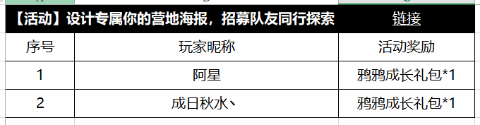 【获奖公告】3月1日至3月7日营地海报获奖公告