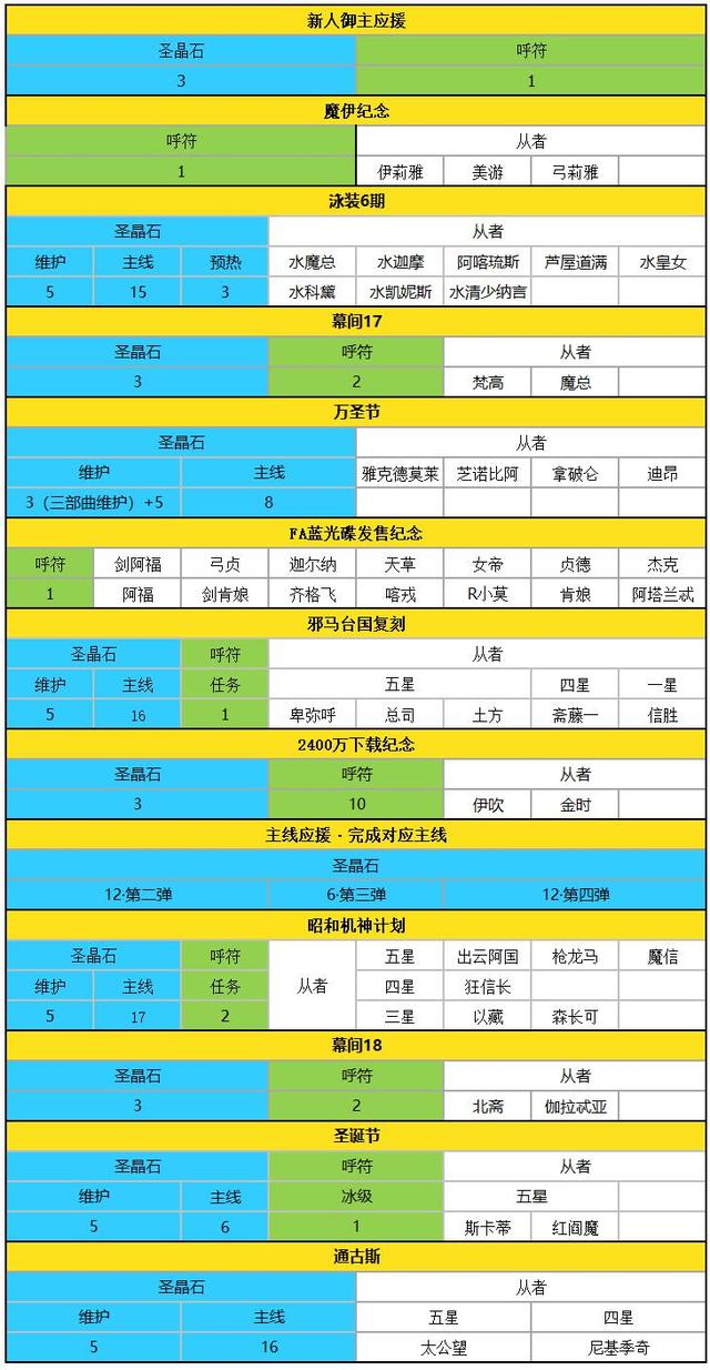 FGO圣晶石获取情况（国服情人节~莱妮丝事件簿复刻）