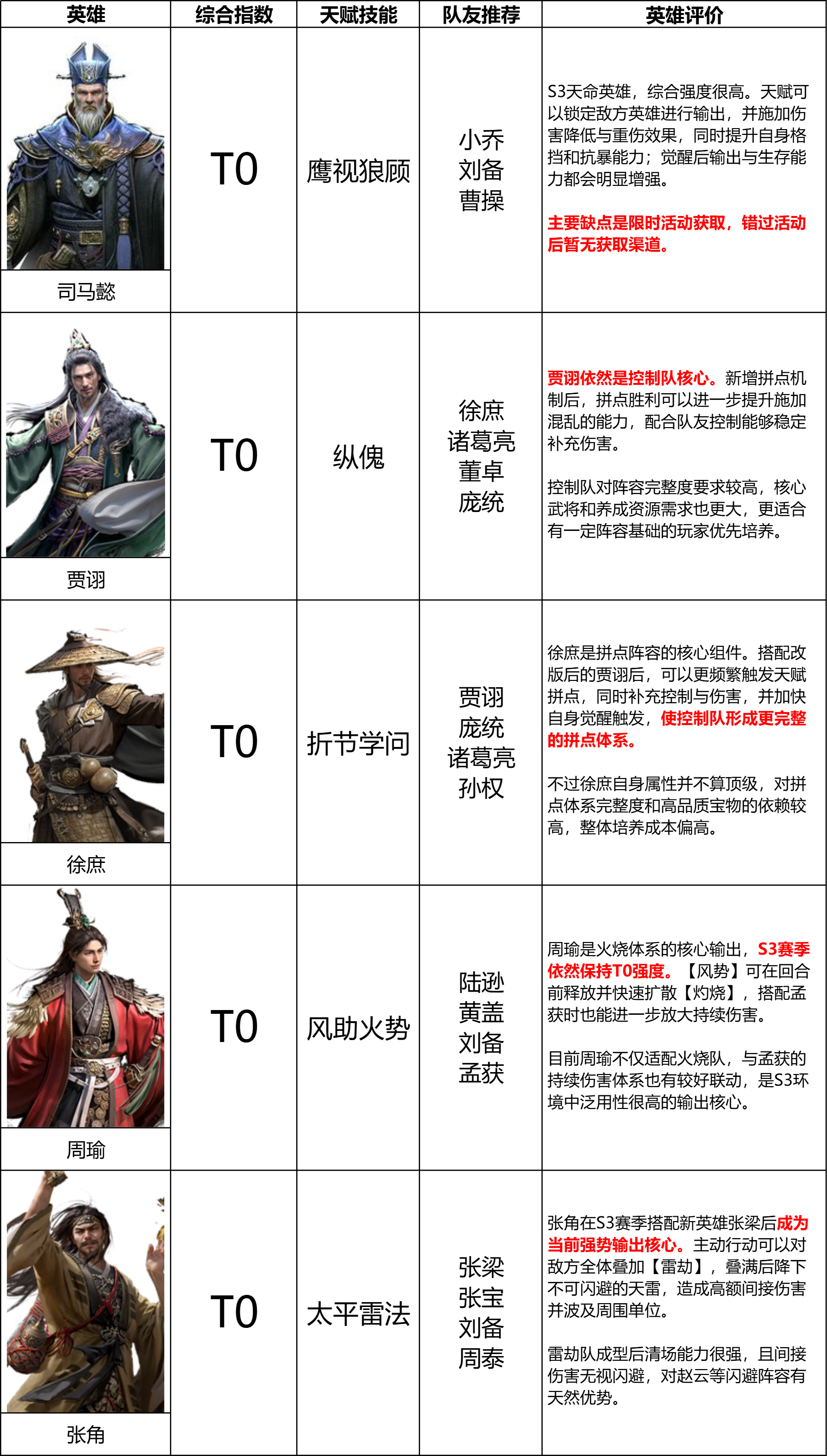 《三国：天下归心》S3赛季『我主山河』输出英雄排行榜