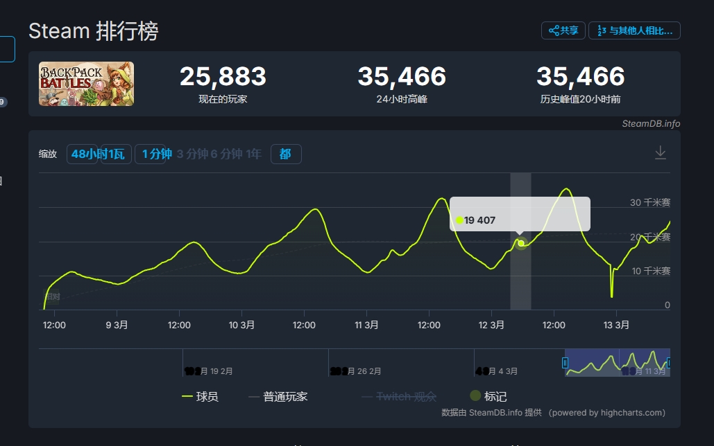 夫妻2人开发、趣味“背包战斗”游戏Steam好评96%，在线破3.5万人！