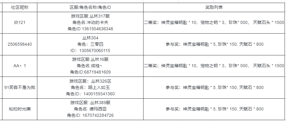 【发奖公告】《家园卫士》攻略征集第二期活动发奖啦~~