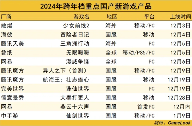 押上身价性命，年末游戏圈“百亿投入大搏杀”有多残酷？