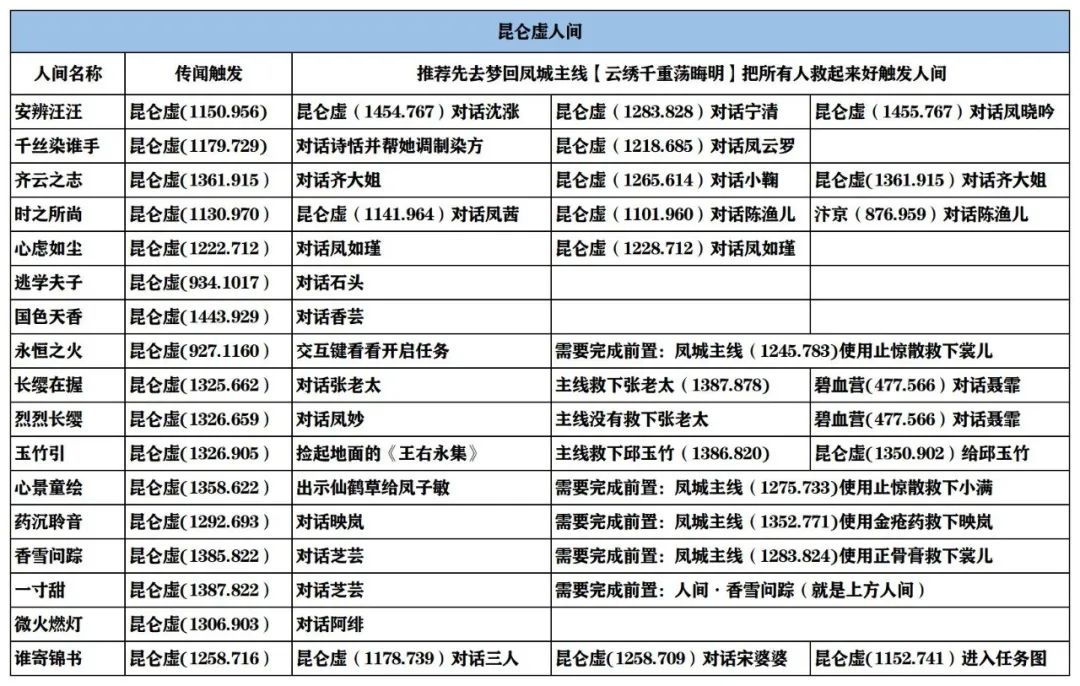 「季藏玩法」2.1.2版本6000+收藏点攻略！