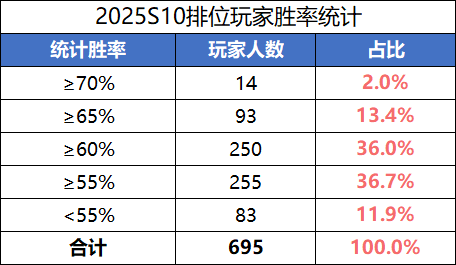 【S10排位TOP50】谋诸葛亮、谋鲁肃、界关兴张苞胜率揭晓