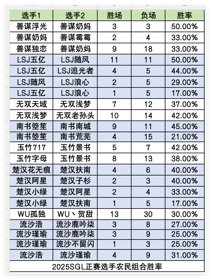 SGL竞猜推荐｜胜者组第二轮，败者组第三轮
