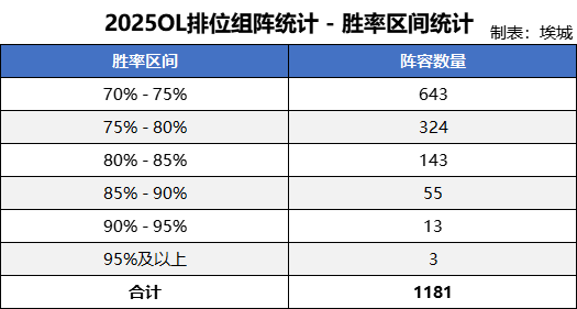 【排位统计】2025年高胜率组阵盘点