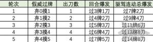 【观虚】蓄势待发，一鸣惊人——杨奉技能前瞻