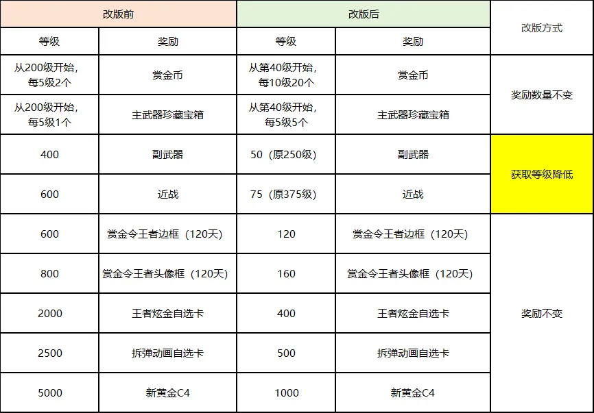 策划有话说 | 赏金令优化调整