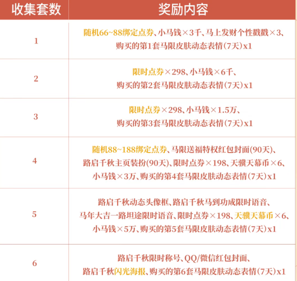 游戏五日谈：王者荣耀马年新春版本福利全曝光！最低390点券得史诗