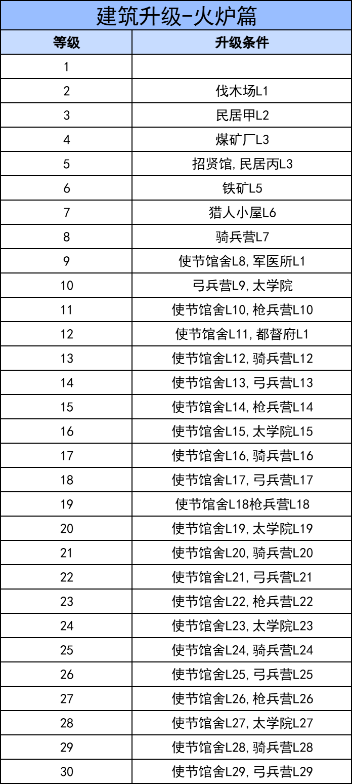 三国：冰河时代-主城建设攻略
