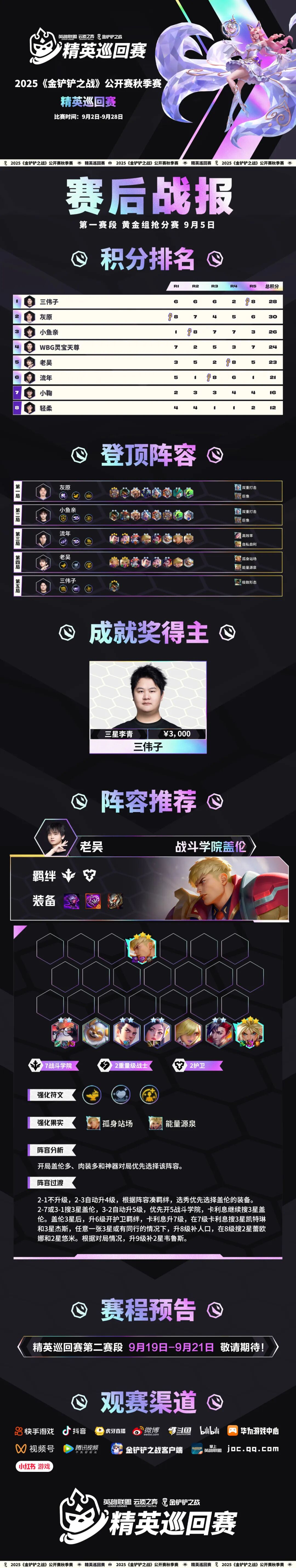 精英巡回赛首赛段黄金组战况，《金铲铲之战》小红书女子赛16强花落谁家