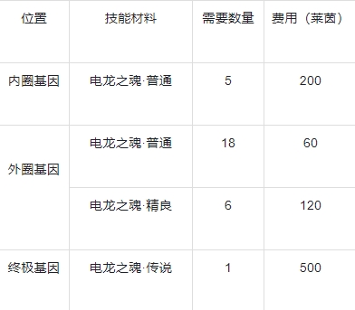 基因如何提升？看这一篇就够了！