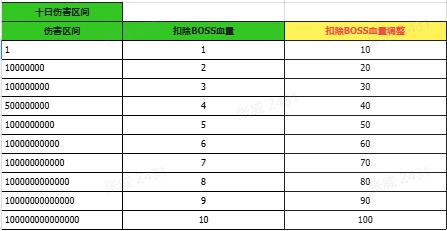 版本活动优化公告（内含礼包）