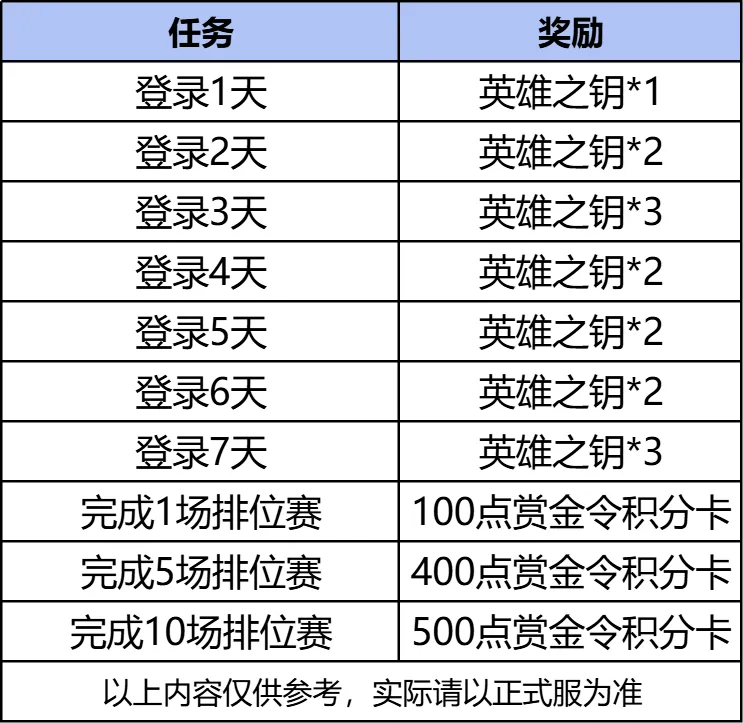 7日签到领万钻！金秋万钻礼即将上线