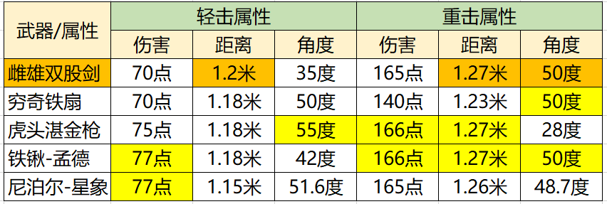 【武器评测】雌雄双股剑再次归来，无懈可击谁与争锋！