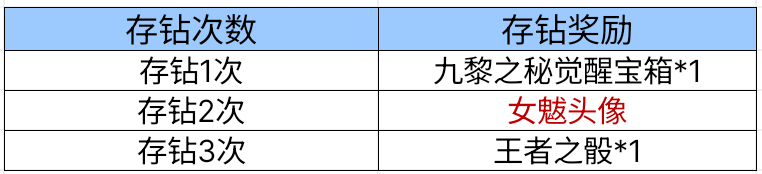 【活动爆料】钻石银行惊喜回馈，保底2997钻助你畅玩新版本！