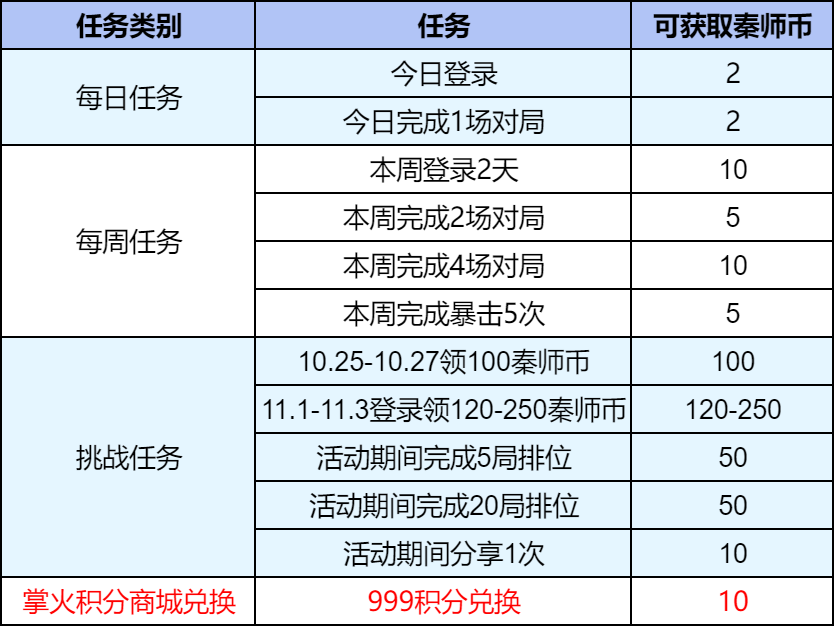 【活动分析】一文速览秦师探秘，获取福利道具武器