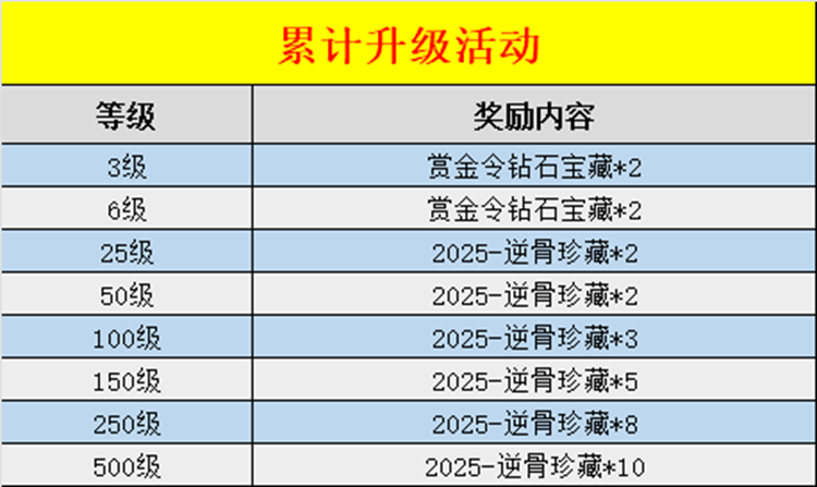 S4赏金令接近尾声，赏金令季末冲级来袭！