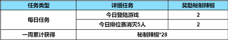 【活动攻略】火锅铸麒麟活动持续升温，教你获取更多秘制辣椒