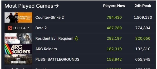 《生化危机：安魂曲》Steam峰值破32万 达成生化系列PC版新纪录