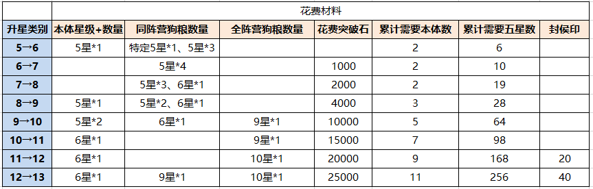 《铁杆三国》小百科——武将升星的实用小技巧