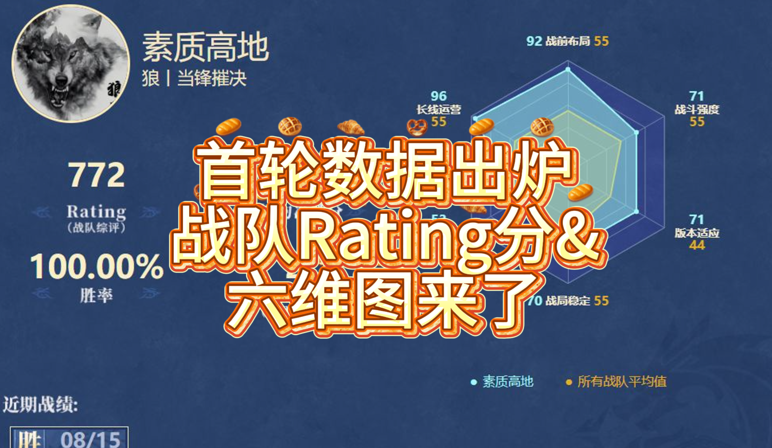 首轮数据出炉｜战队Rating分&六维图来了