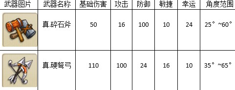 《弹弹堂大冒险》高手进阶：主武器大全