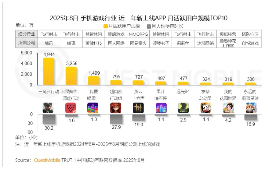 游戏资讯：《无畏契约》手游月活预估超3200万