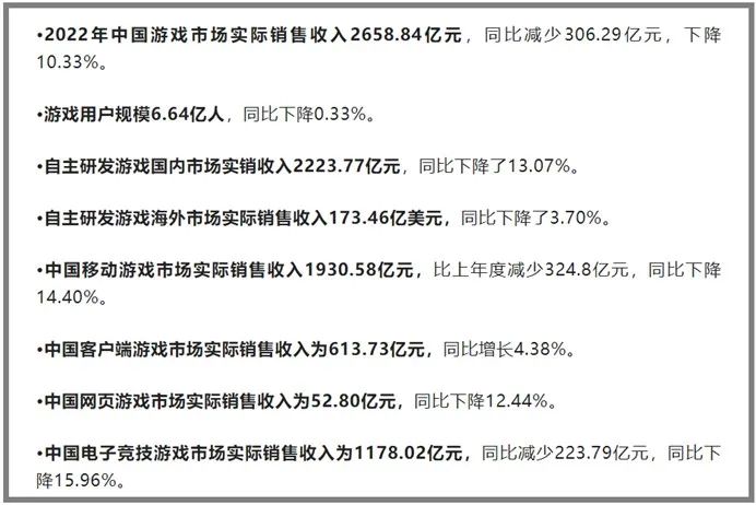 买球平台:游戏资讯:游戏工委公布2022年行业数据用户规模、电竞用户均有所下降(图1)
