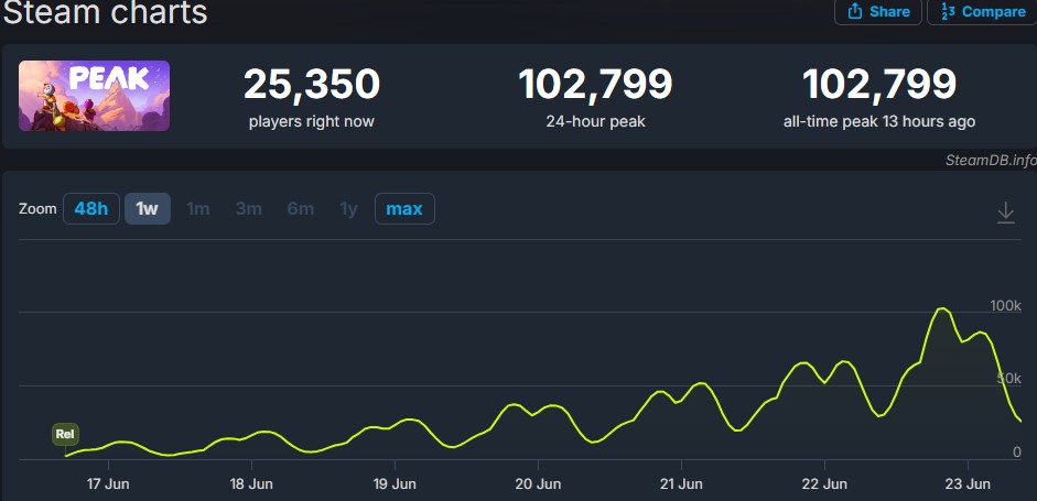 Steam在线破10万人！奇葩“组队爬山”游戏《PEAK》火了