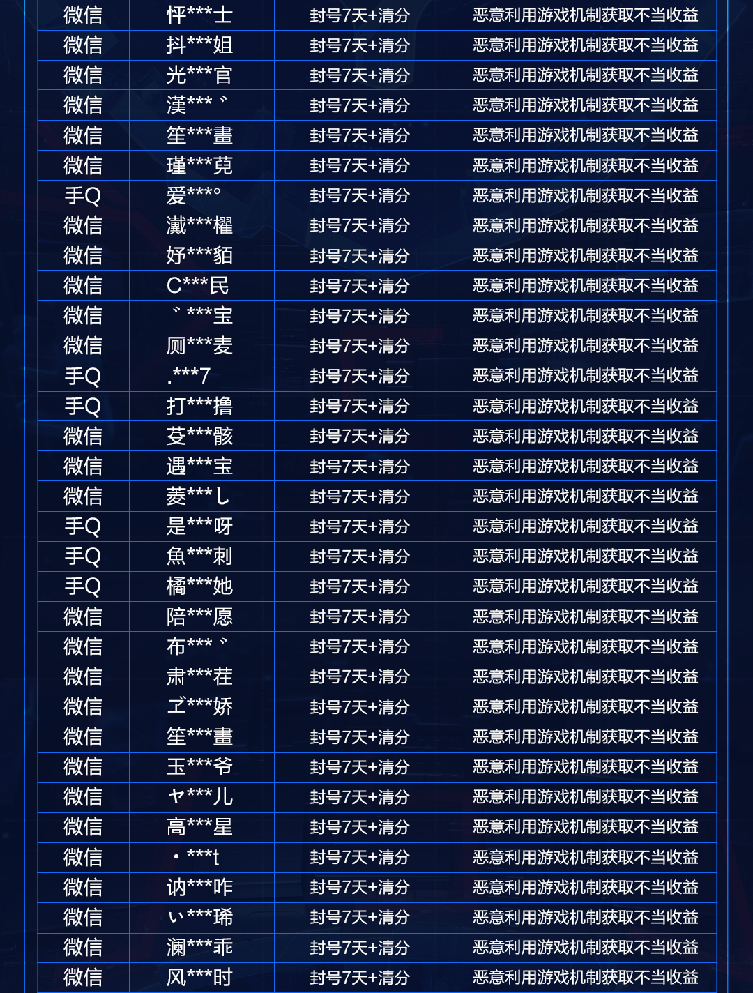 恶意利用游戏机制获取不当收益的处罚公告