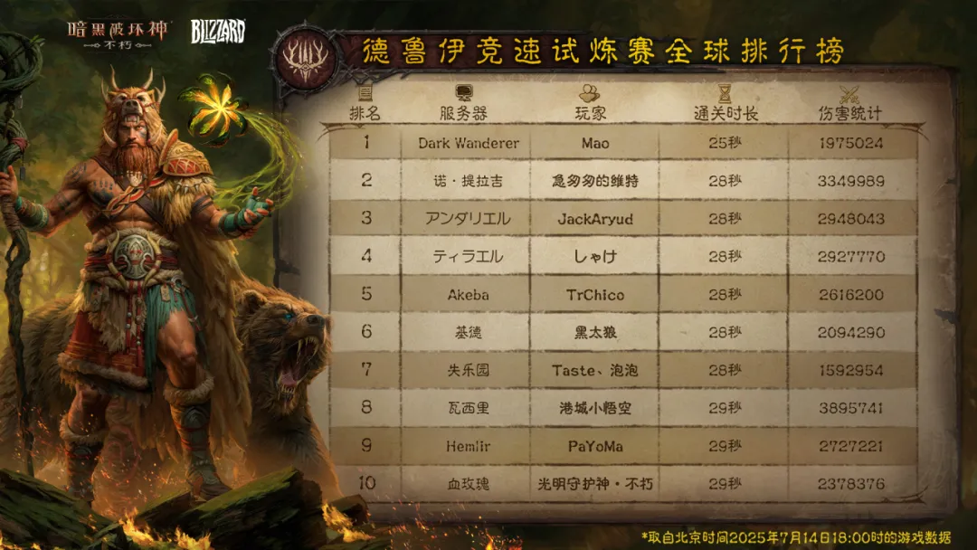 25秒全新记录！“德鲁伊竞速试炼赛”全球排行榜再创佳绩