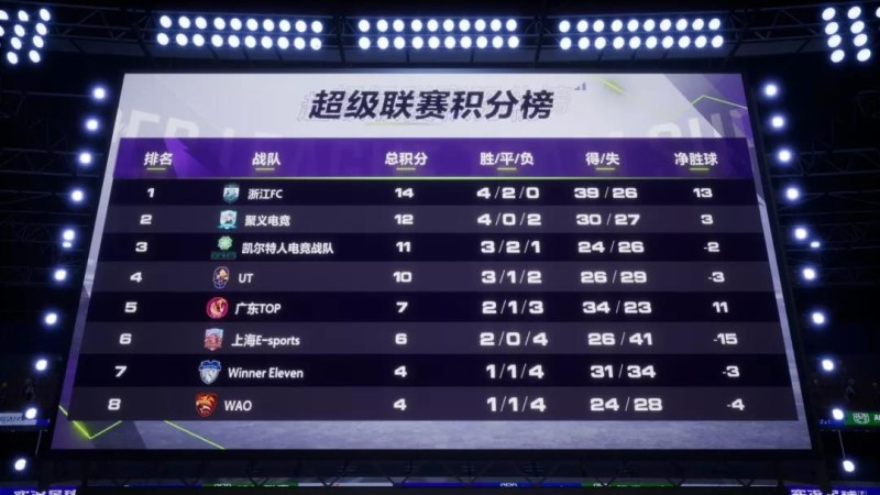 《实况足球》超级联赛第七轮 UT楚门让二追三，浙江FC反超积分重回榜首！