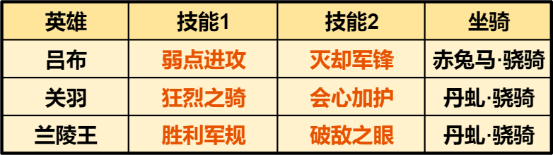 可肉可爆发？四种搭配，解锁吕布骑正确打开方式