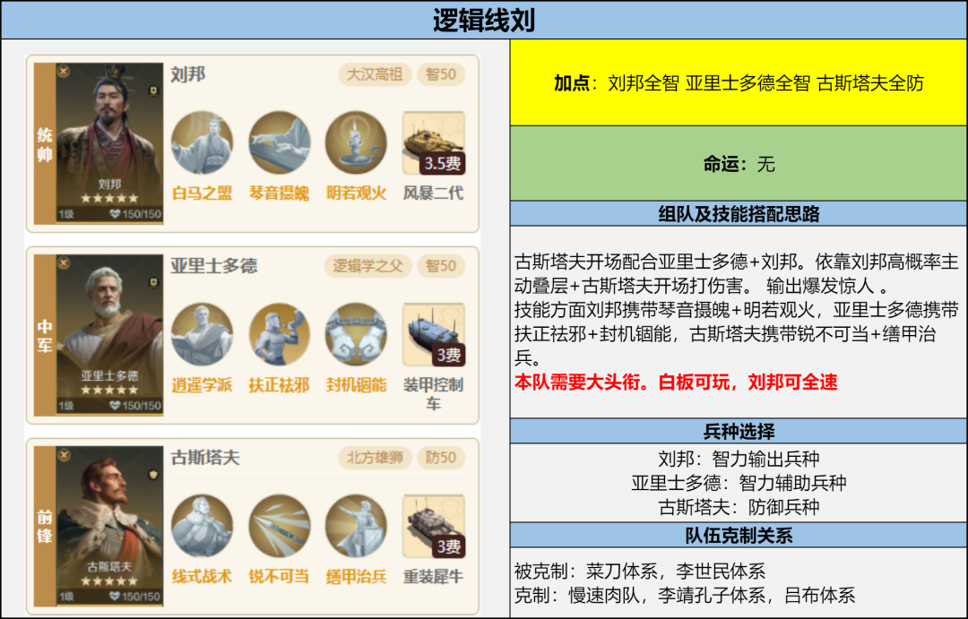 攻略分享丨亚里士多德主题博览会「神王先哲」解析及阵容推荐！