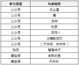 【活动开奖】共生计划畅想新玩法&说说你关心的，旅者的心里话已收到！