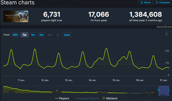 《怪物猎人荒野》热度不佳！Steam游玩人数只有怪物猎人世界一半