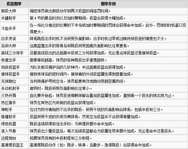 NBA 2K20：MC模式球员徽章点击推荐