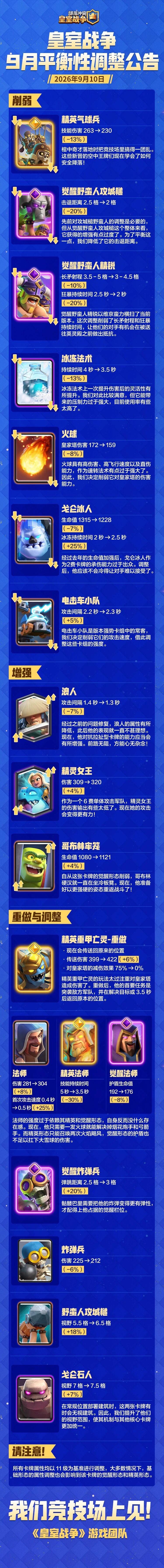 皇室战争九月平衡性调整出炉！