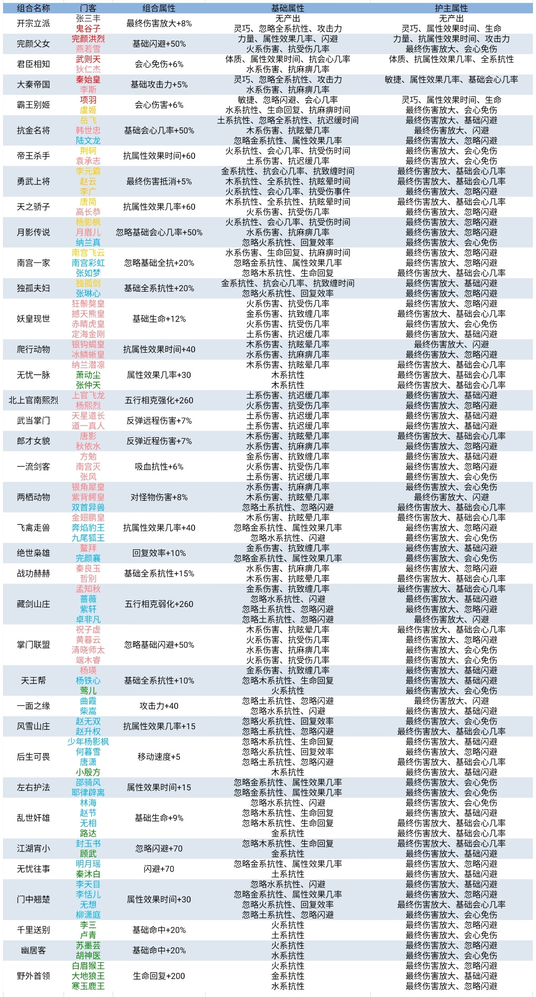 门客属性一览表分享：组合 | 基础 | 护主，看看有没有你需要的