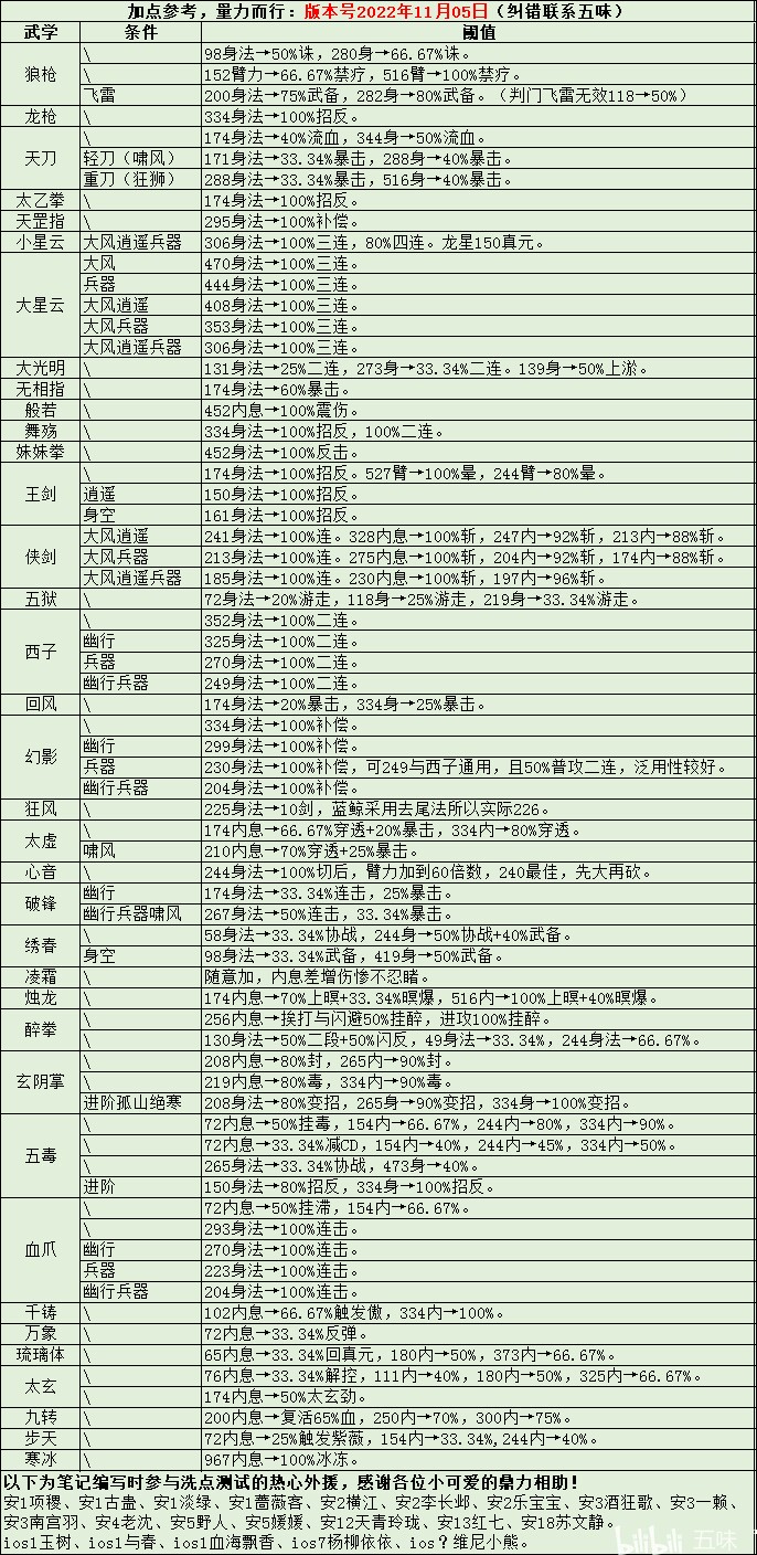 烟雨江湖新手攻略与福利活动，楼主自制纯新手向干货及游戏福利。