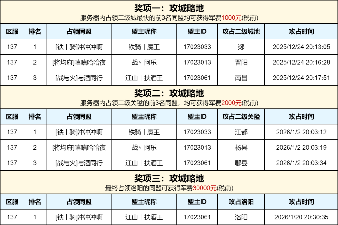 「137区-赏金服」军费赏金赛获奖名单公示