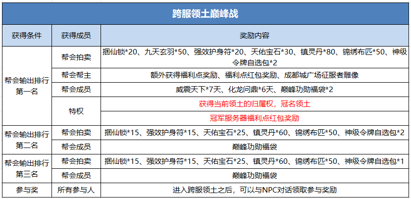 《蜀门》手游新赛季领土争霸增加的奖励一览