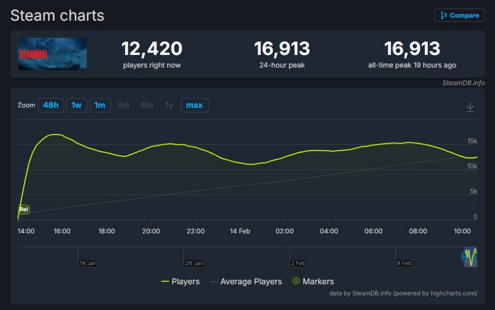 小小梦魇原班人马！微恐新游《Reanimal》走红，说好的“好友通行证”呢？